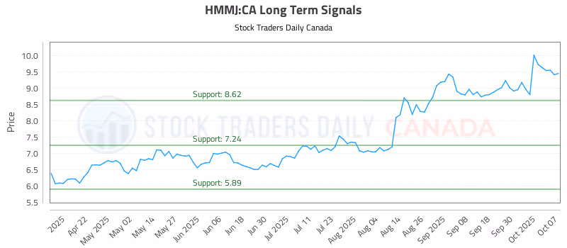 Stock Chart for HMMJ:CA