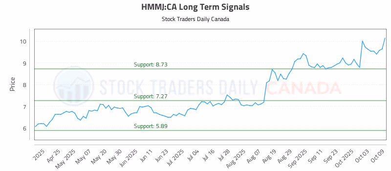 Stock Chart for HMMJ:CA