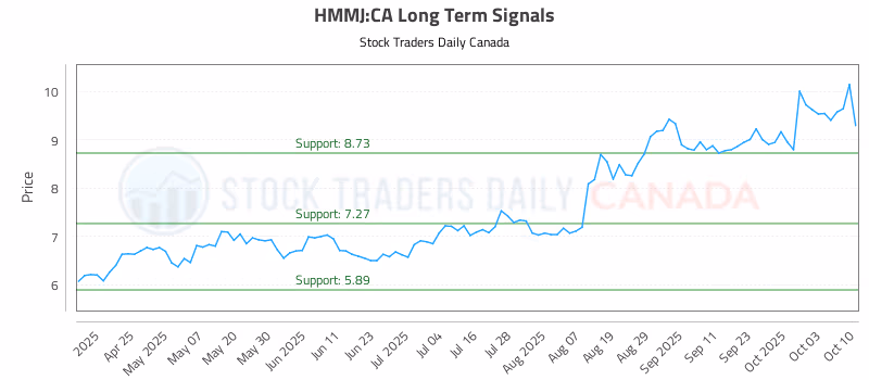 Stock Chart for HMMJ:CA