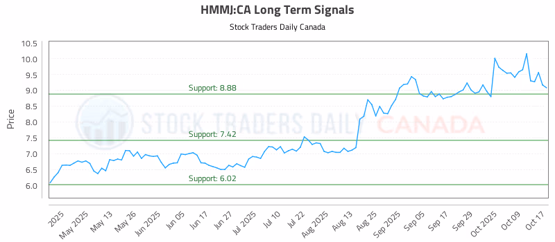 Stock Chart for HMMJ:CA