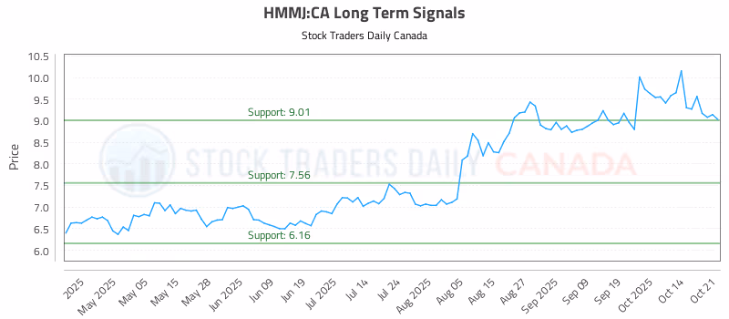 Stock Chart for HMMJ:CA