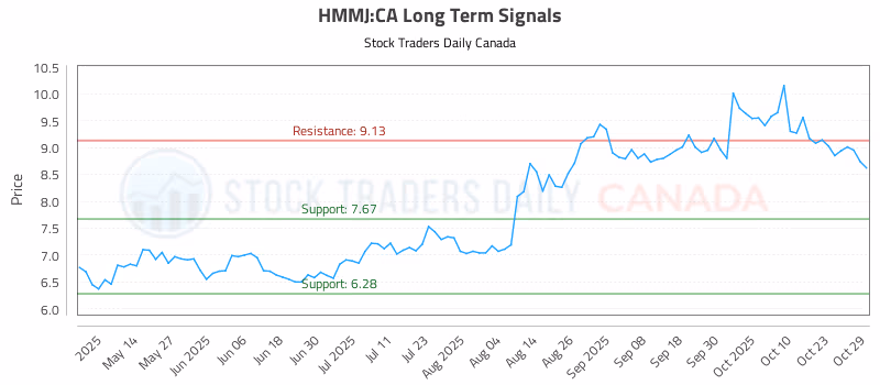 Stock Chart for HMMJ:CA