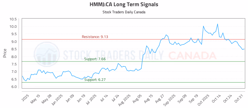 Stock Chart for HMMJ:CA