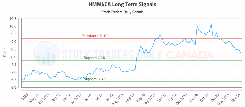 Stock Chart for HMMJ:CA