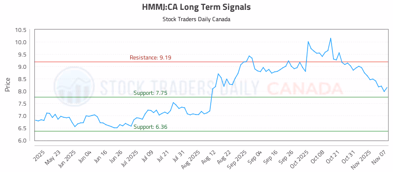 Stock Chart for HMMJ:CA
