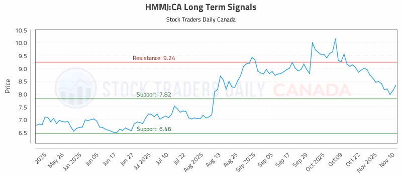 Stock Chart for HMMJ:CA