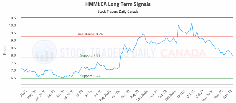 Stock Chart for HMMJ:CA