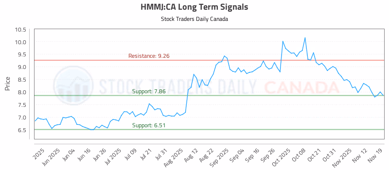 Stock Chart for HMMJ:CA