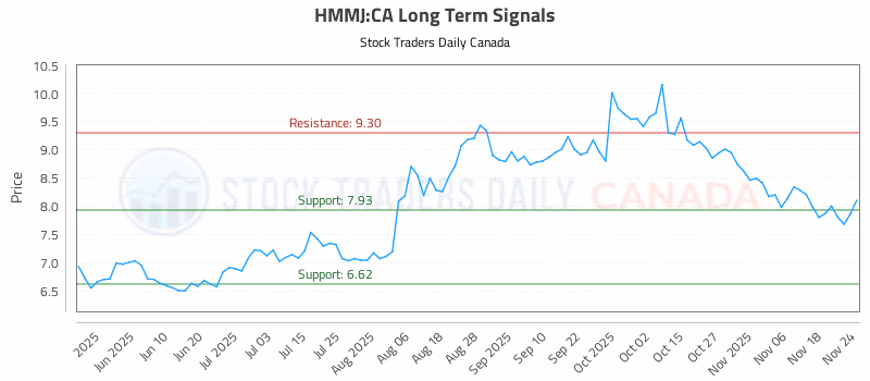 Stock Chart for HMMJ:CA