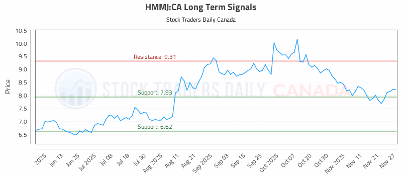 Stock Chart for HMMJ:CA