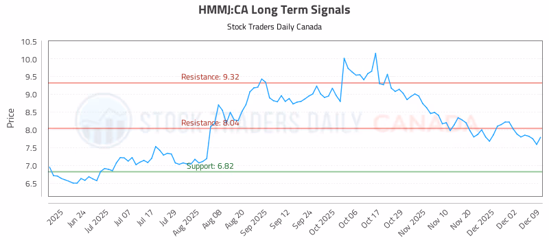 Stock Chart for HMMJ:CA