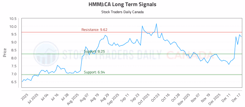 Stock Chart for HMMJ:CA