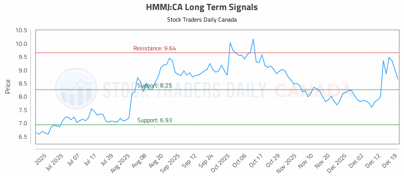 Stock Chart for HMMJ:CA