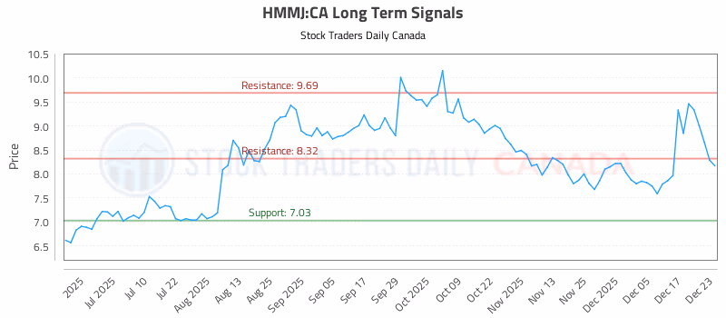 Stock Chart for HMMJ:CA