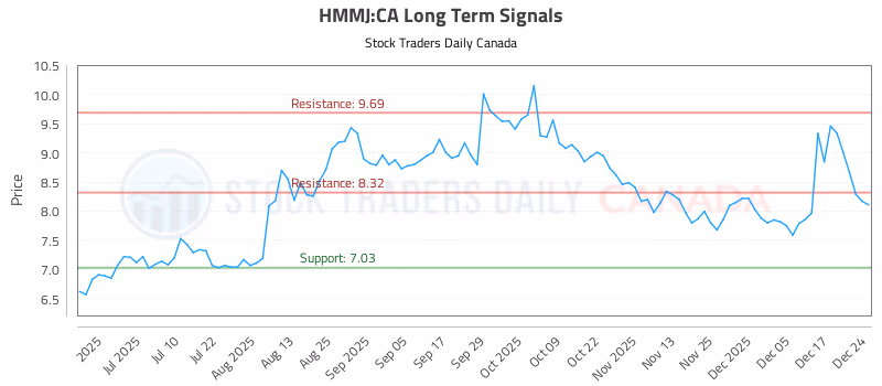 Stock Chart for HMMJ:CA