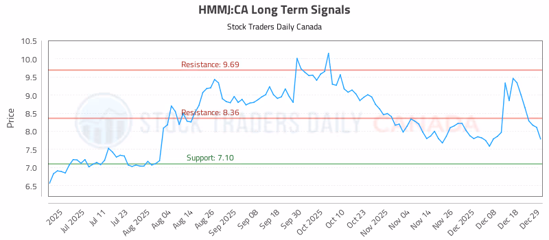 Stock Chart for HMMJ:CA
