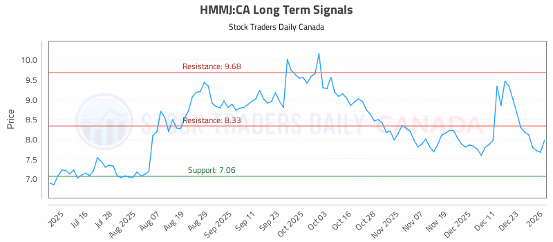 Stock Chart for HMMJ:CA