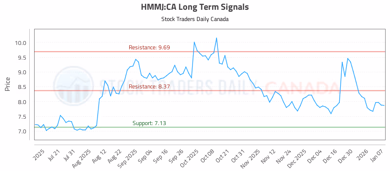 Stock Chart for HMMJ:CA