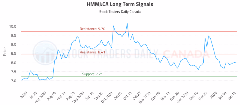 Stock Chart for HMMJ:CA