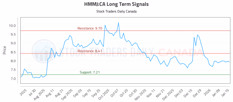 Stock Chart for HMMJ:CA
