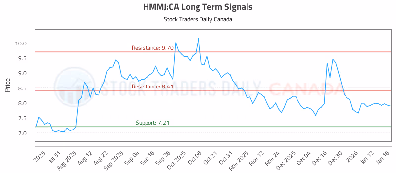 Stock Chart for HMMJ:CA