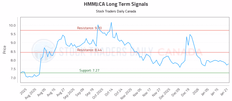 Stock Chart for HMMJ:CA