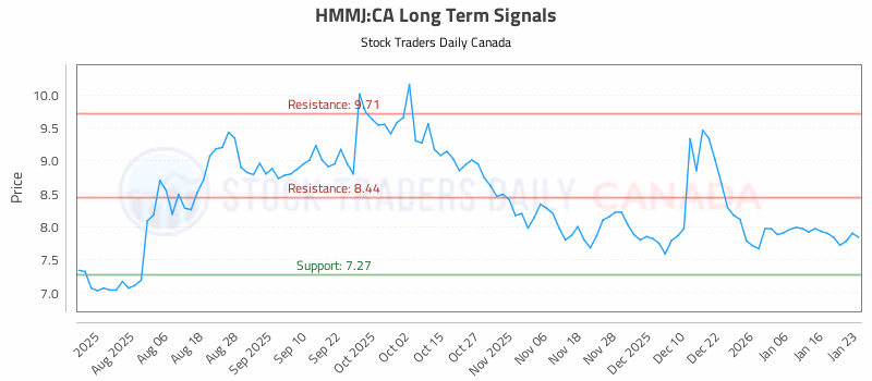 Stock Chart for HMMJ:CA