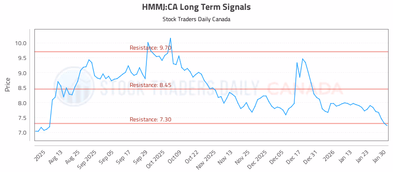 Stock Chart for HMMJ:CA