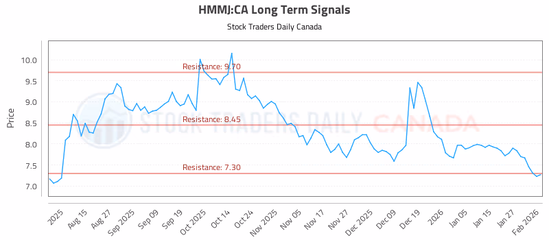 Stock Chart for HMMJ:CA