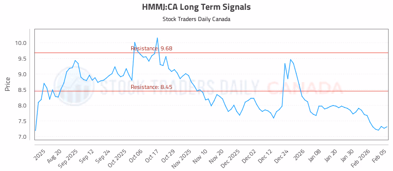 Stock Chart for HMMJ:CA