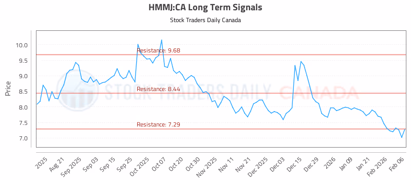 Stock Chart for HMMJ:CA