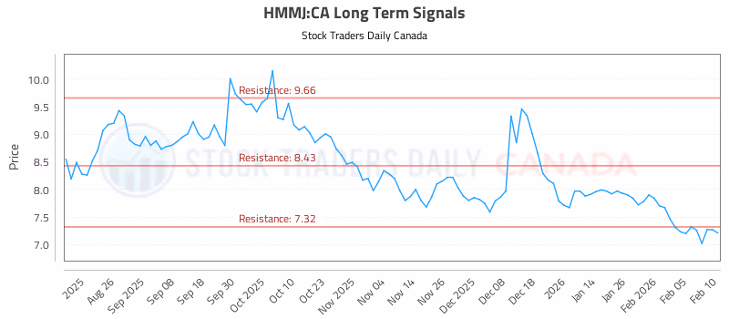 Stock Chart for HMMJ:CA
