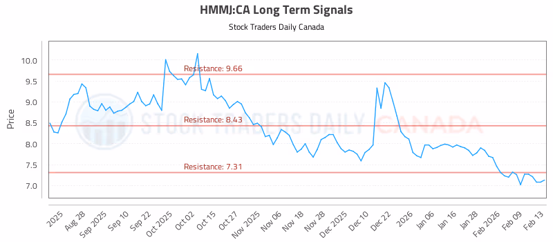 Stock Chart for HMMJ:CA