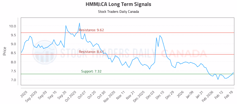 Stock Chart for HMMJ:CA
