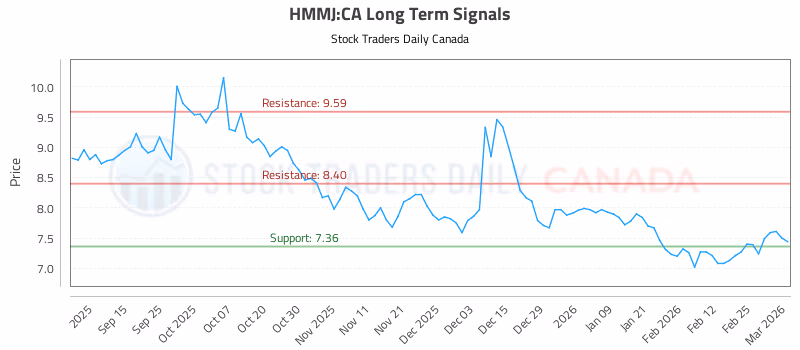 Stock Chart for HMMJ:CA