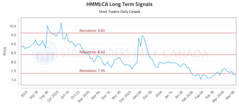 Stock Chart for HMMJ:CA
