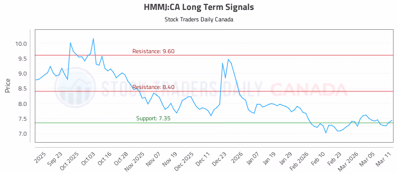 Stock Chart for HMMJ:CA