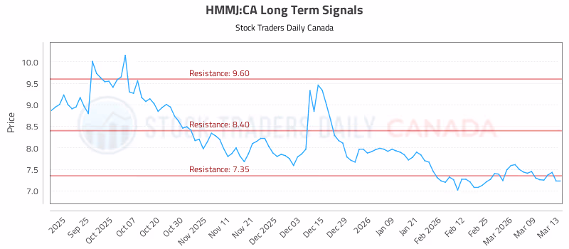 Stock Chart for HMMJ:CA