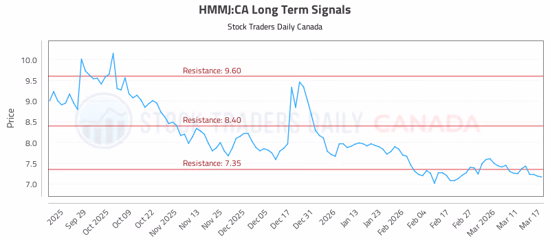 Stock Chart for HMMJ:CA