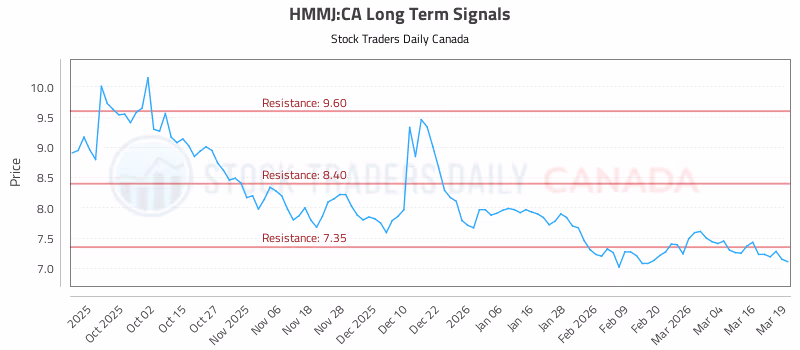 Stock Chart for HMMJ:CA