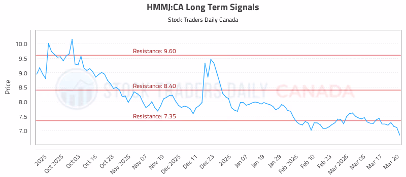 Stock Chart for HMMJ:CA