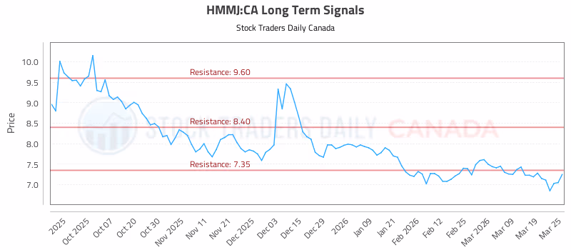 Stock Chart for HMMJ:CA