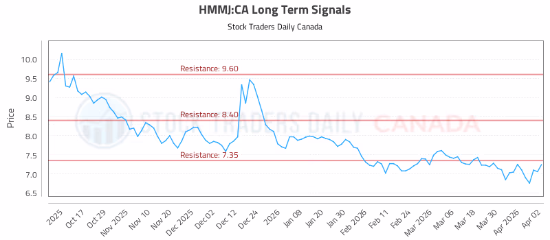 Stock Chart for HMMJ:CA