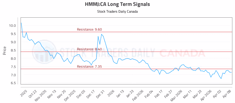 Stock Chart for HMMJ:CA
