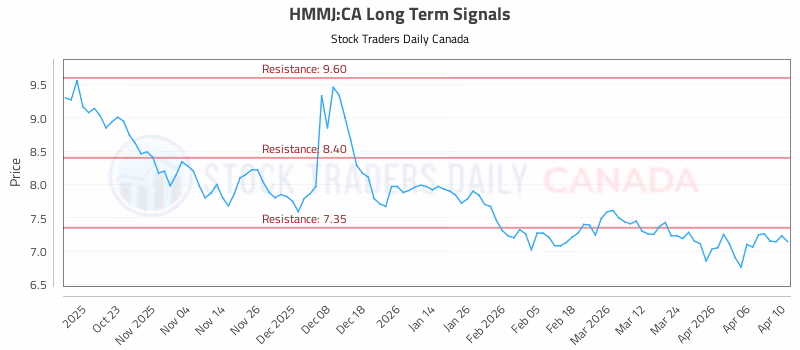 Stock Chart for HMMJ:CA