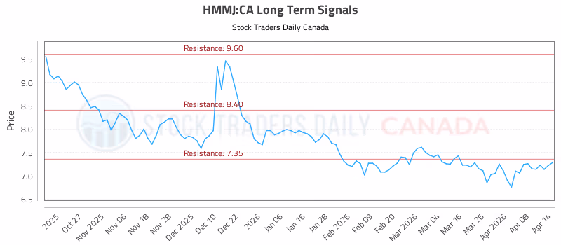 Stock Chart for HMMJ:CA