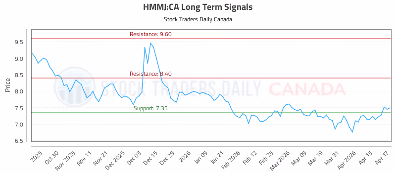 Stock Chart for HMMJ:CA