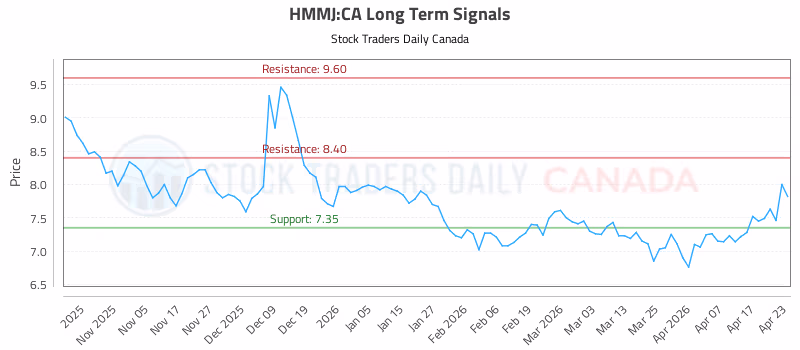 Stock Chart for HMMJ:CA