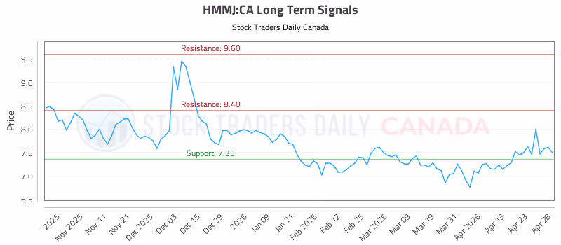 Stock Chart for HMMJ:CA
