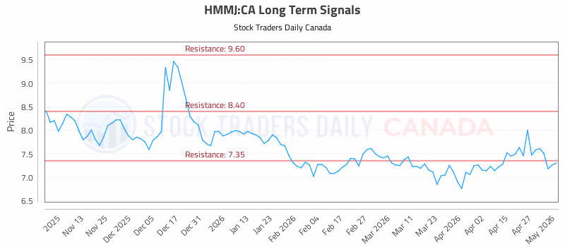 Stock Chart for HMMJ:CA